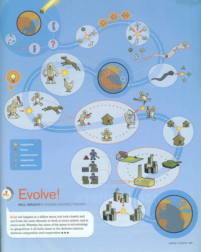 Ewolucja